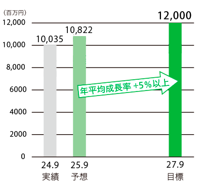 売上高グラフ