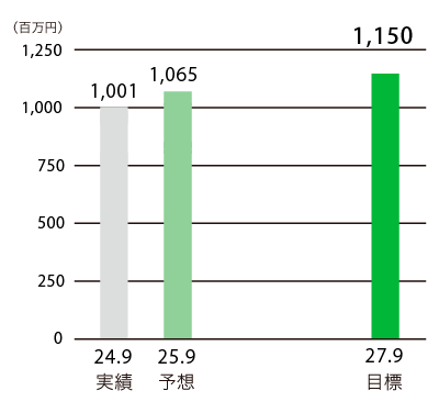 営業利益グラフ