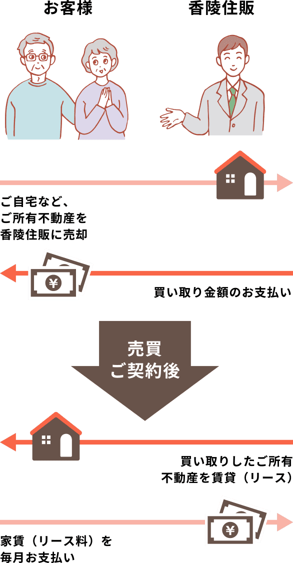 お客様：ご自宅など、ご所有不動産を香陵住販に売却 → 香陵住販：買い取り金額のお支払い → 売買ご契約後 → 香陵住販：買い取りしたご所有不動産を賃貸（リース） → お客様：家賃（リース料）を毎月お支払い